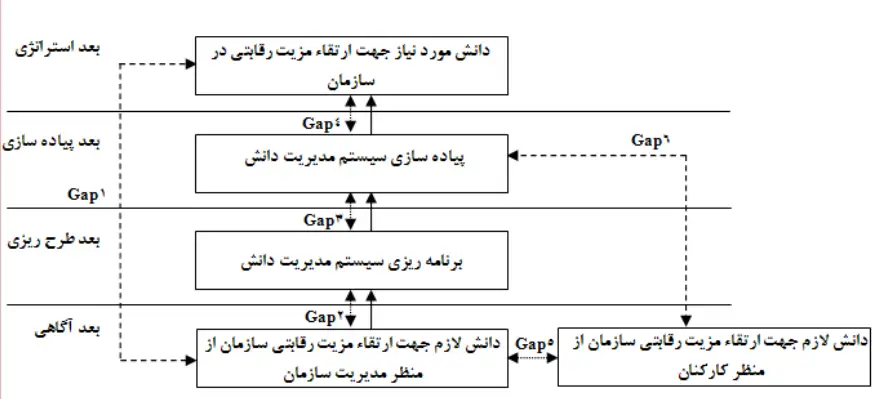 شکاف ششم مدیریت دانش